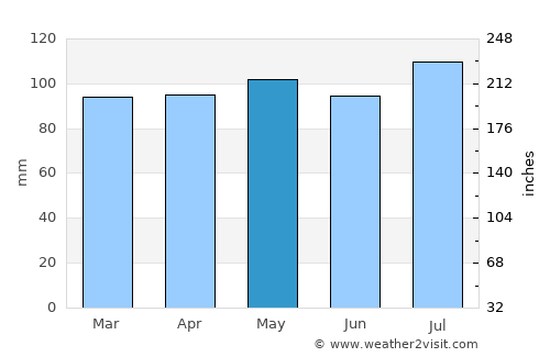 Marcus Hook average rain in May