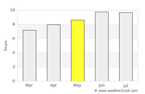 Marcus Hook average rain in May