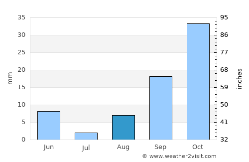 Mardakyany average rain in August