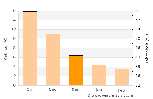 Mardakyany average temperature in December