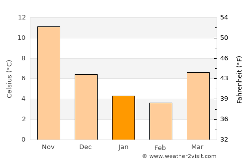 Mardakyany average temperature in January