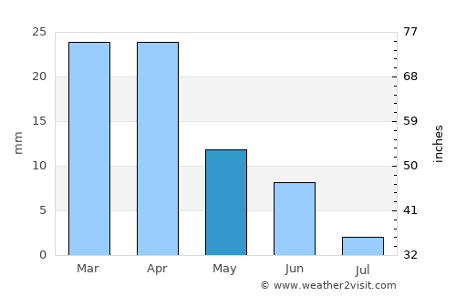 Mardakyany average rain in May