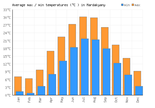 Mardakyany average minimum / maximum temperatures (Celsius)