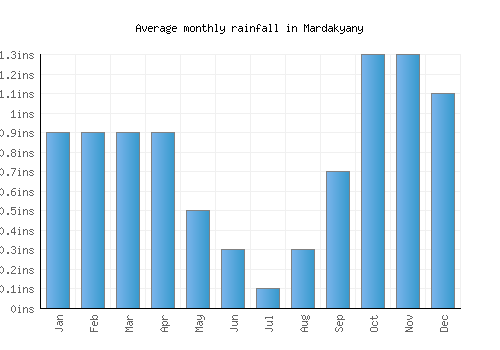 Mardakyany monthly rainfall chart (inches)