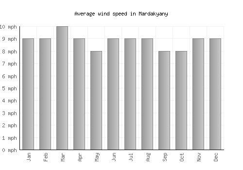 Mardakyany average winspeed by month (mph)