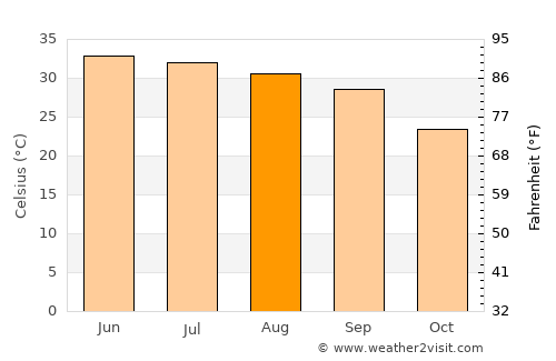 Mardān average temperature in August