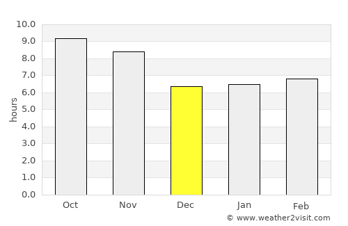 Mardān average rain in December