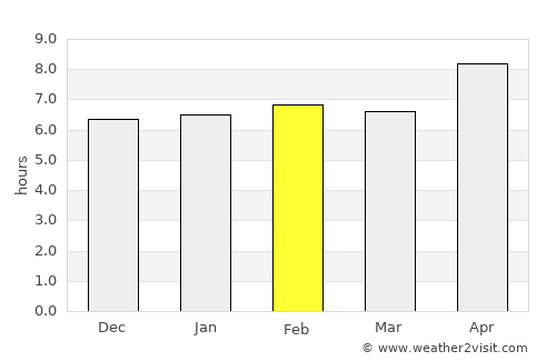 Mardān average rain in February