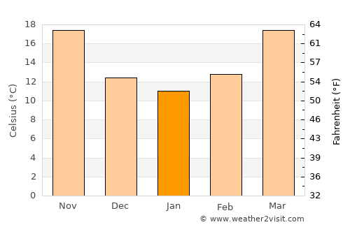 Mardān average temperature in January