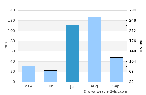 Mardān average rain in July