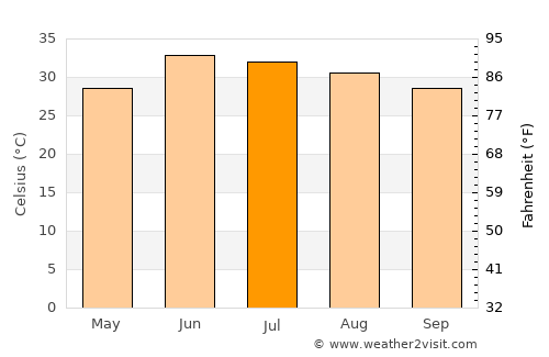 Mardān average temperature in July