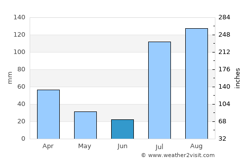 Mardān average rain in June