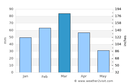 Mardān average rain in March