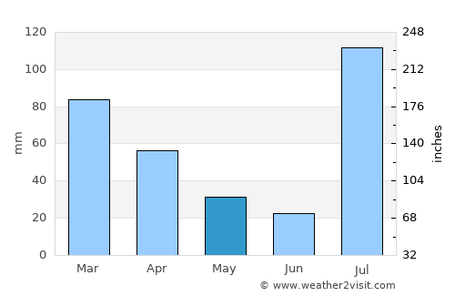 Mardān average rain in May