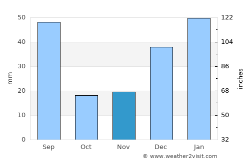 Mardān average rain in November