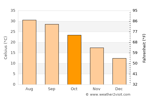Mardān average temperature in October