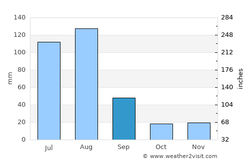 Mardān average rain in September