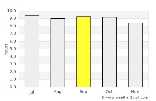 Mardān average rain in September