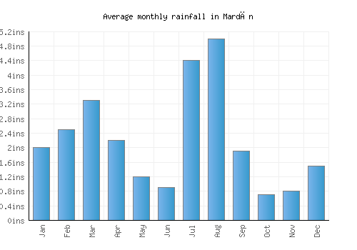 Mardān monthly rainfall chart (inches)