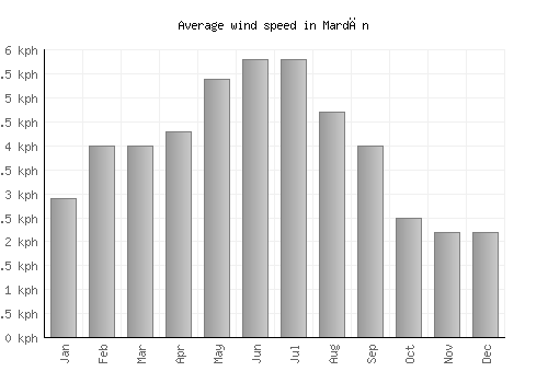 Mardān average winspeed by month (km/h)