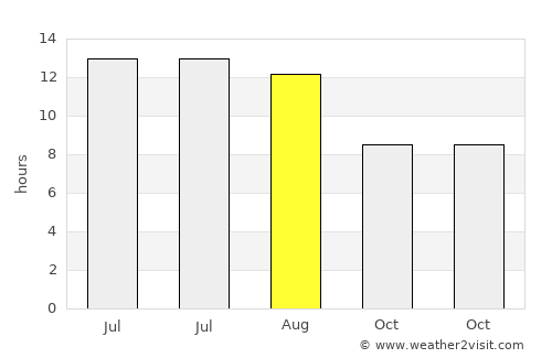 Mardīān average rain in August