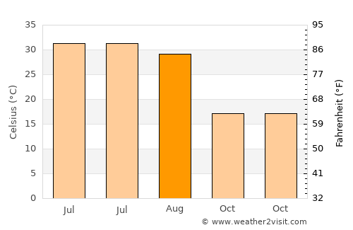 Mardīān average temperature in August
