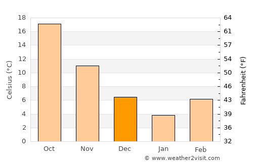 Mardīān average temperature in December