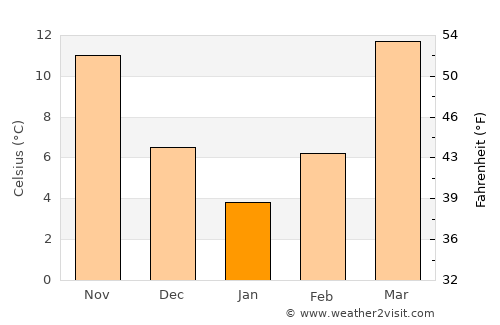Mardīān average temperature in January