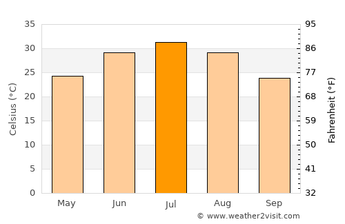 Mardīān average temperature in July