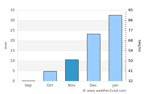 Mardīān average rain in November