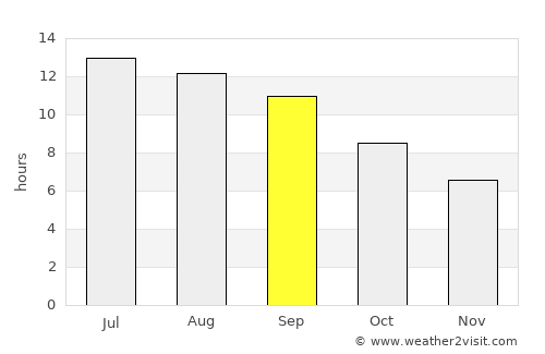 Mardīān average rain in September