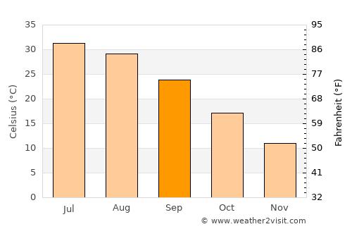 Mardīān average temperature in September