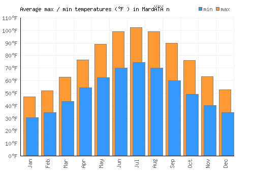 Mardīān average minimum / maximum temperatures (Fahrenheit)