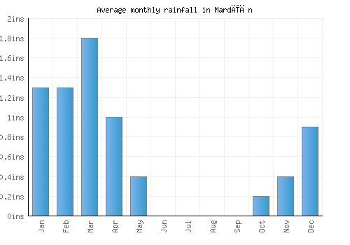 Mardīān monthly rainfall chart (inches)