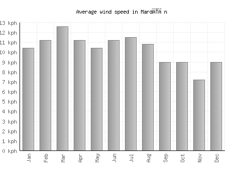 Mardīān average winspeed by month (km/h)