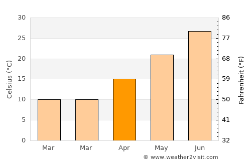 Mardin average temperature in April