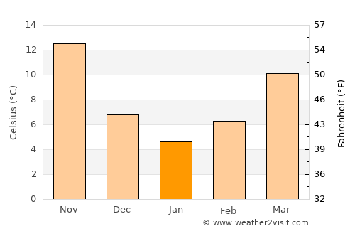 Mardin average temperature in January