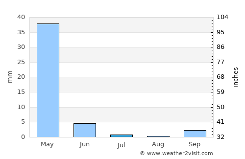 Mardin average rain in July