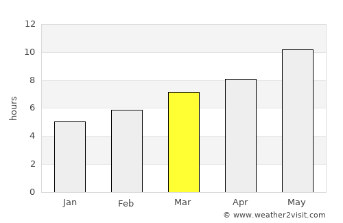 Mardin average rain in March