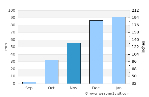 Mardin average rain in November