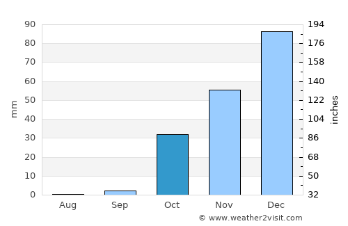 Mardin average rain in October