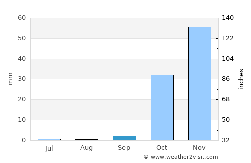 Mardin average rain in September