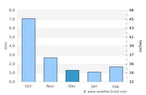 Mardzad average rain in December