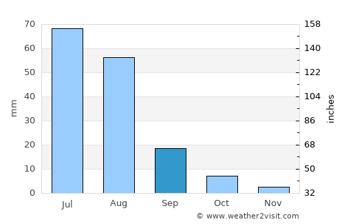 Mardzad average rain in September