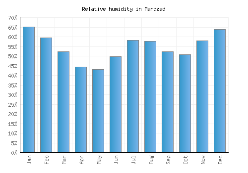 Mardzad relative humidity averages