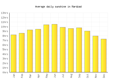 Mardzad average daily sunshine chart