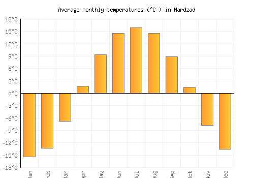 Mardzad average temperature chart (Celsius)