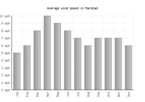 Mardzad average winspeed by month (mph)