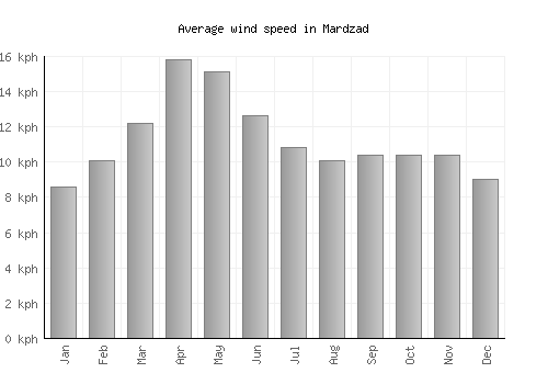 Mardzad average winspeed by month (km/h)