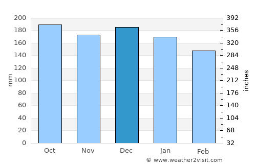 Marechal Cândido Rondon average rain in December